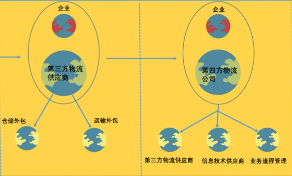 三方物流和四方物流的区别 三方物流和四方物流的区别