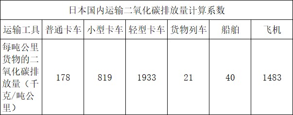 日本国内运输二氧化碳的排放计算系数 日本国内运输二氧化碳的排放计算系数