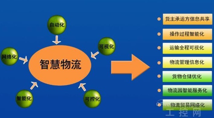 智慧物流的概念和作用 智慧物流的概念和作用