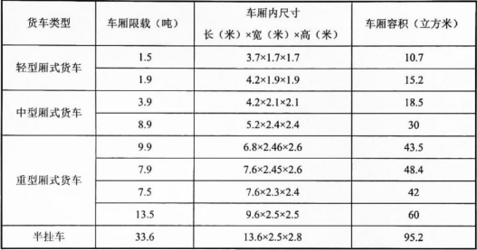 常见的货车车厢参数