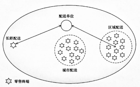 现代零售末端运输配送场景分析图