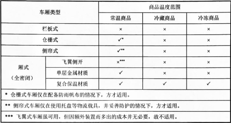 不同温度要求下适用的车厢类型 不同温度要求下适用的车厢类型