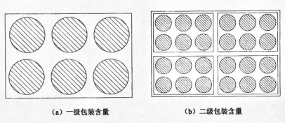 储运包装的包装含量图片解析 储运包装的包装含量图片解析