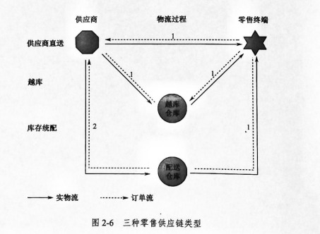 三种零售供应链类型图解