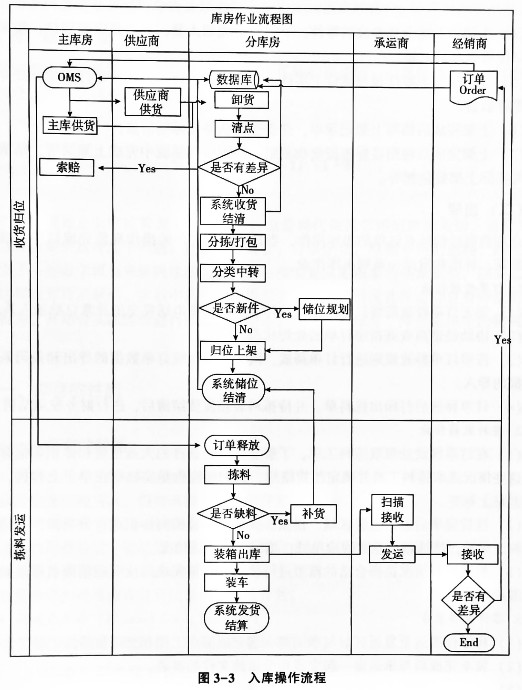 入库操作流程图 入库操作流程图