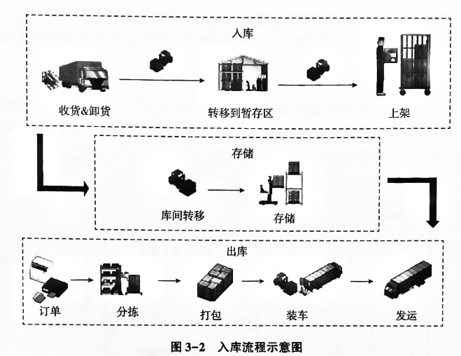 货物入库流程示意图 货物入库流程示意图