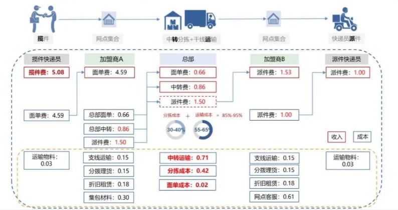 物流运输费用核算和成本计算 物流运输费用核算和成本计算