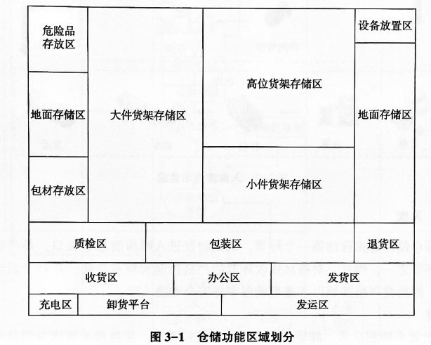 仓库功能区域划分 仓库功能区域划分