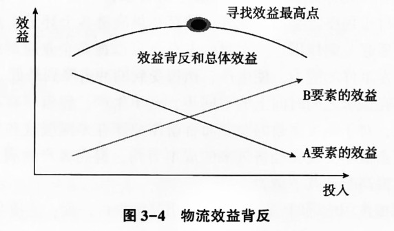 物流效益背反 物流效益背反